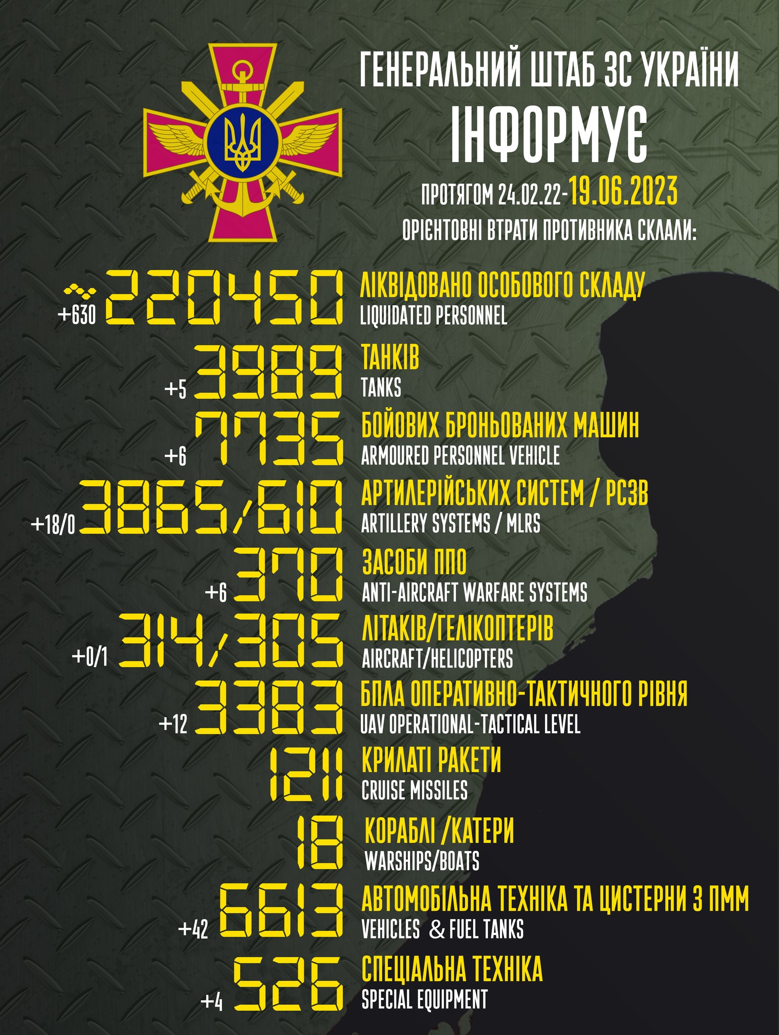 Общие боевые потери противника с 24.02.22 по 19.06.23