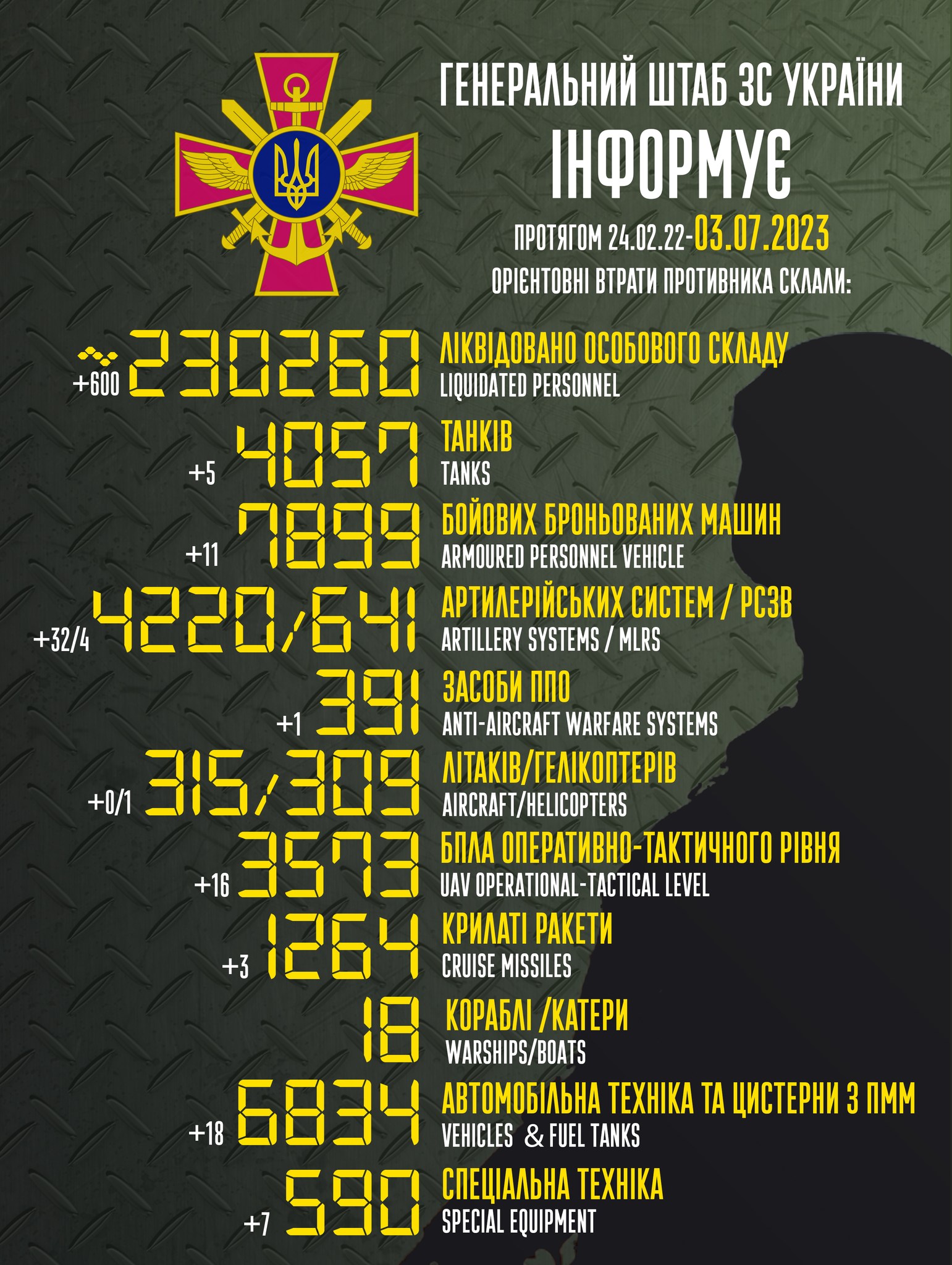 Общие боевые потери противника с 24.02.22 по 03.07.23